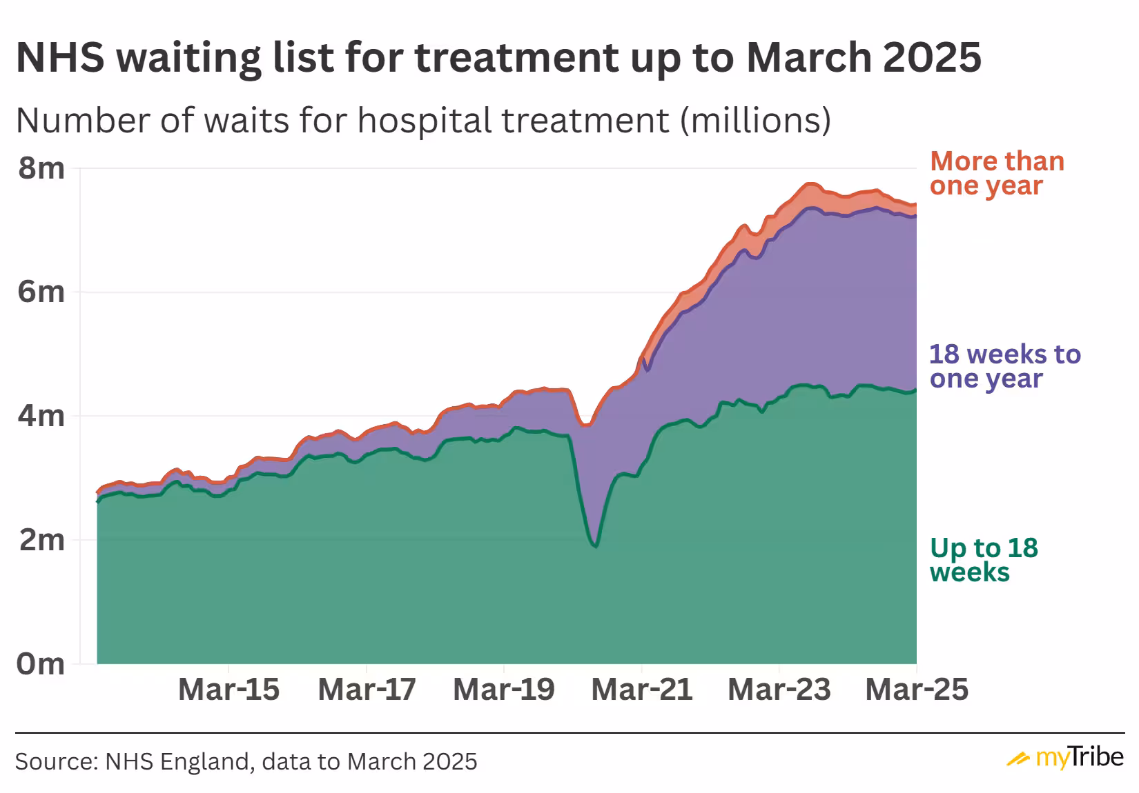 Graph showing the most recent NHS waiting times to March 2025